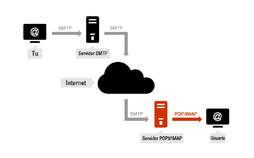 ¿Cuál es la diferencia entre POP e IMAP?